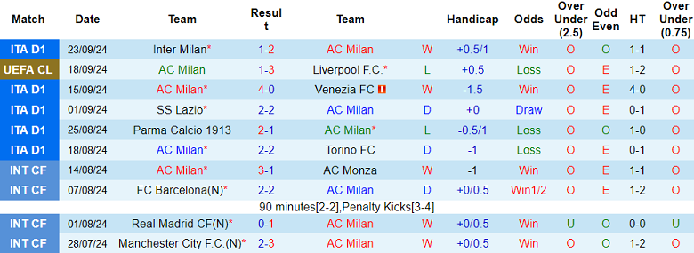 Thống kê 10 trận gần nhất của AC Milan