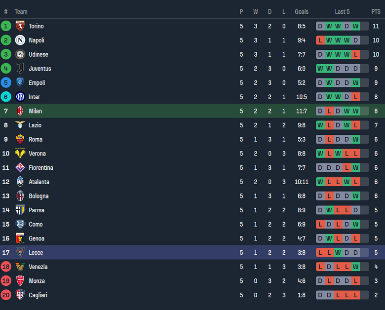 Bảng xếp hạng Serie A 2024/25