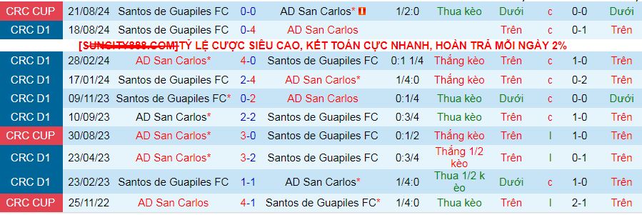 Lịch sử đối đầu AD San Carlos vs Santos Guapiles