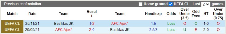 Lịch sử đối đầu Ajax vs Besiktas