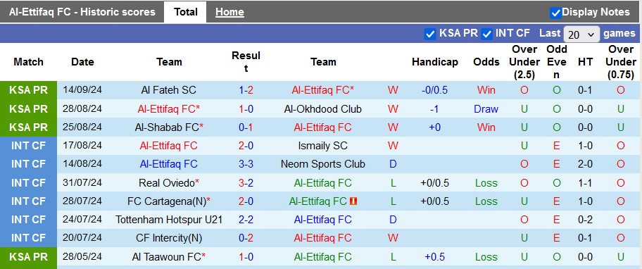 Thống kê phong độ 10 trận đấu gần nhất của Al-Ettifaq