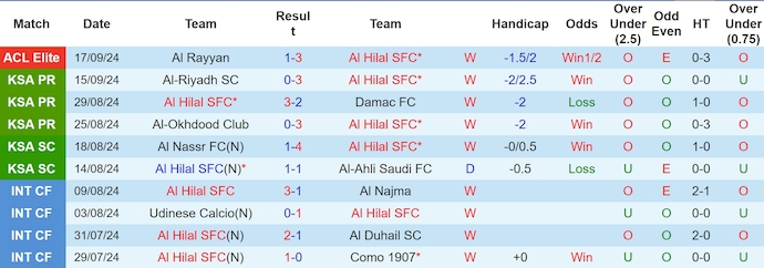 Thống kê 10 trận gần nhất của Al Hilal