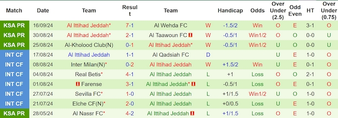 Thống kê 10 trận gần nhất của Al Ittihad