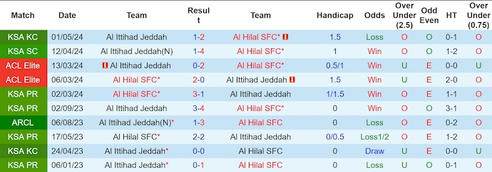 Lịch sử đối đầu Al Hilal và Al Ittihad