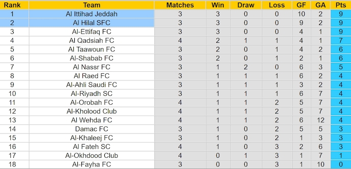 Bảng xếp hạng bóng đá Saudi Pro-League 2024