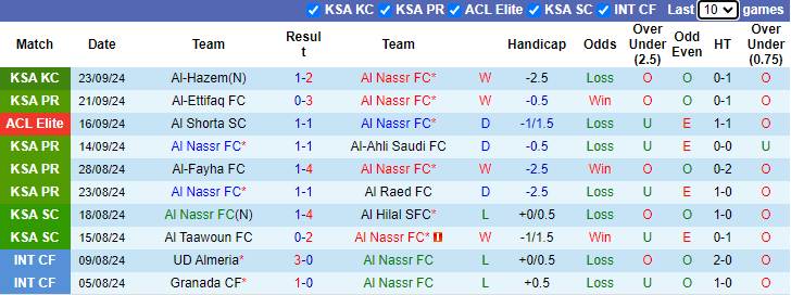 Thống kê phong độ 10 trận đấu gần nhất của Al Nassr 