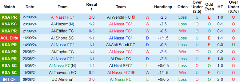 Thống kê 10 trận gần nhất của Al Nassr