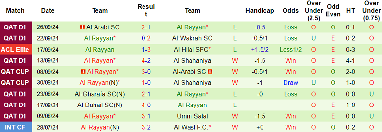 Thống kê 10 trận gần nhất của Al Rayyan