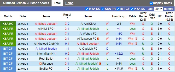 Thống kê phong độ 10 trận đấu gần nhất của Al Ittihad