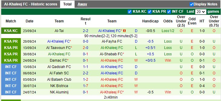 Thống kê phong độ 10 trận đấu gần nhất của Al-Khaleej