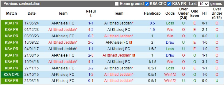 Lịch sử đối đầu Al Ittihad vs Al-Khaleej