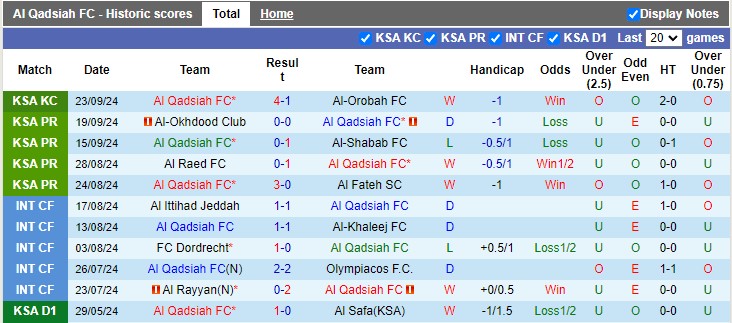 Thống kê phong độ 10 trận đấu gần nhất của Al Qadsiah