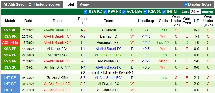 Thống kê phong độ 10 trận đấu gần nhất của Al-Ahli