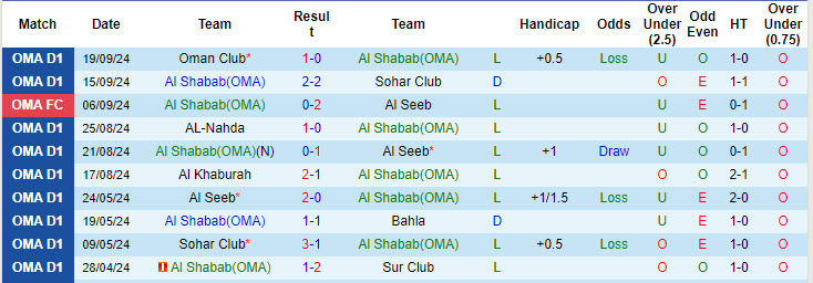 Thống kê phong độ 10 trận đấu gần nhất của Al Shabab(OMA) 