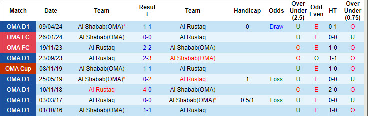 Lịch sử đối đầu Al Shabab(OMA) vs Al Rustaq