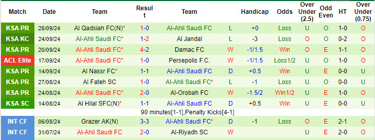 Thống kê phong độ 10 trận đấu gần nhất của Al-Ahli Saudi