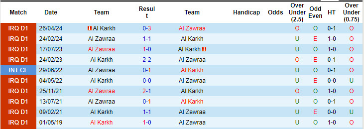 Lịch sử đối đầu Al Zawraa vs Al Karkh