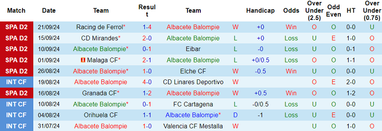 Thống kê 10 trận gần nhất của Albacete