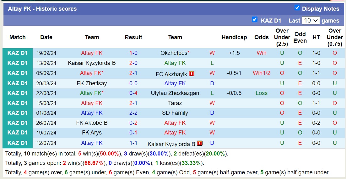 Thống kê phong độ 10 trận đấu gần nhất của Altay FK