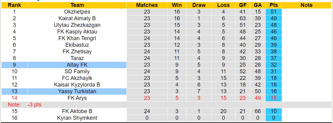 Lịch sử đối đầu Altay FK với Yassy Turkistan 