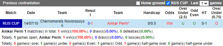 Lịch sử đối đầu Amkar Perm vs Chernomorets