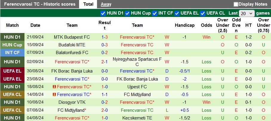 Thống kê phong độ 10 trận đấu gần nhất của Ferencvarosi