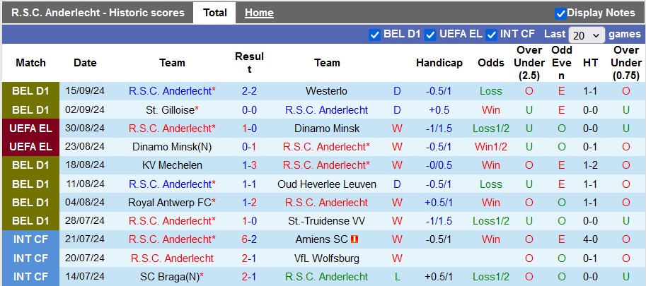 Thống kê phong độ 10 trận đấu gần nhất của Anderlecht