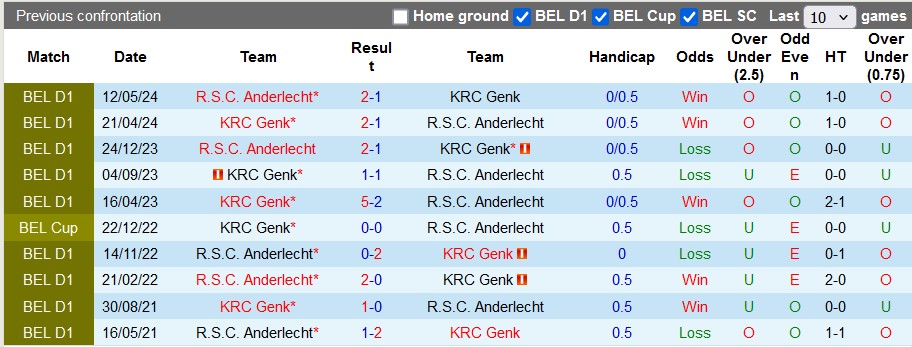 Lịch sử đối đầu Anderlecht vs Genk