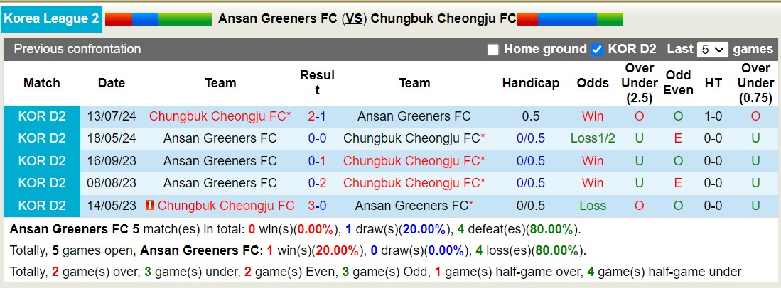 Lịch sử đối đầu Ansan Greeners với Chungbuk Cheongju 