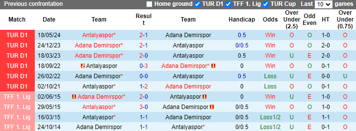 Lịch sử đối đầu Antalyaspor vs Adana Demirspor