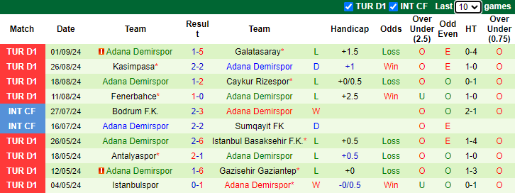 Thống kê phong độ 10 trận đấu gần nhất của Adana Demirspor