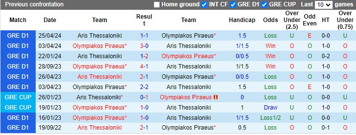 Lịch sử đối đầu Aris Thessaloniki vs Olympiakos