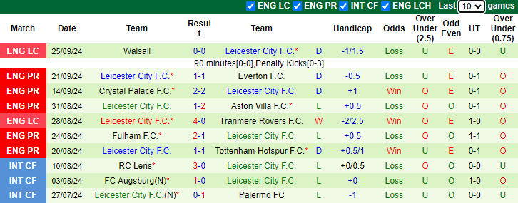 Thống kê phong độ 10 trận đấu gần nhất của Leicester City