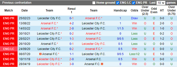 Lịch sử đối đầu Arsenal vs Leicester City