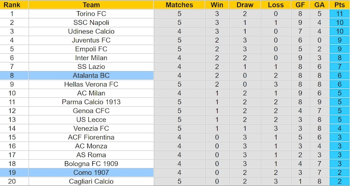 Bảng xếp hạng bóng đá Serie A 2024