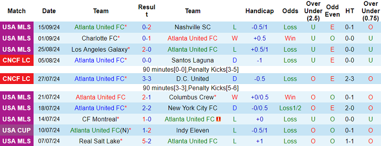 Thống kê 10 trận gần nhất của Atlanta United