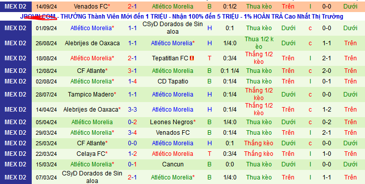 Thống kê phong độ  10 trận đấu gần nhất của Atletico Morelia