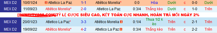 Lịch sử đối đầu Atletico La Paz vs Atletico Morelia