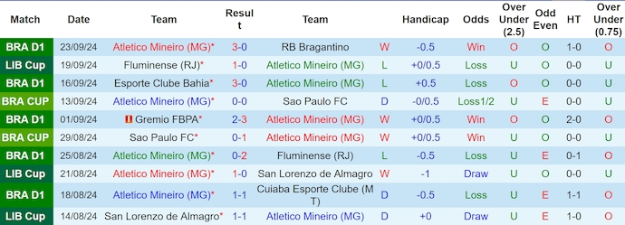 Thống kê 10 trận gần nhất của Atletico Mineiro