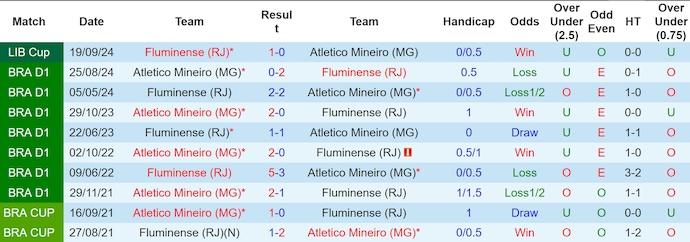 Lịch sử đối đầu Atletico Mineiro và Fluminense