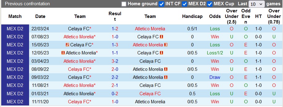 Lịch sử đối đầu Atletico Morelia vs Celaya