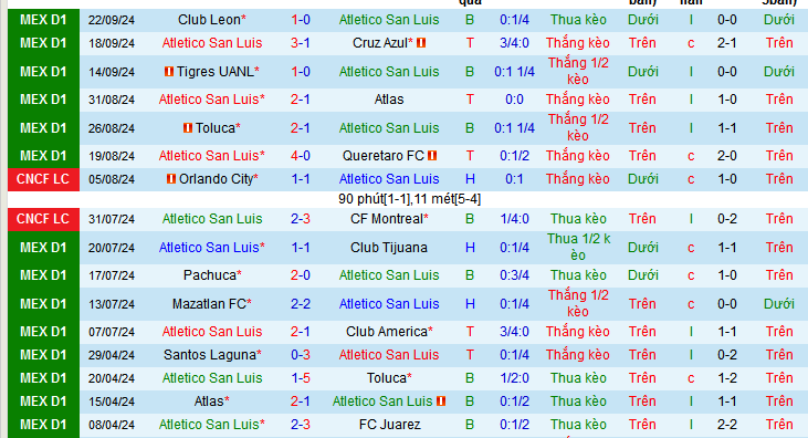 Thống kê phong độ 10 trận đấu gần nhất của Atletico San Luis