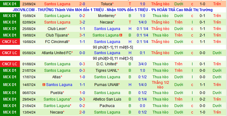 Thống kê phong độ  10 trận đấu gần nhất của Santos Laguna