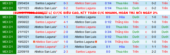 Lịch sử đối đầu Atletico San Luis vs Santos Laguna