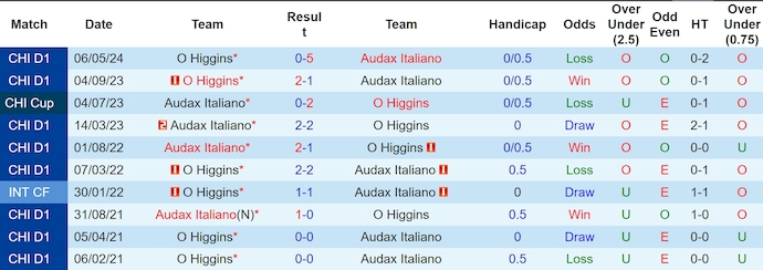 Lịch sử đối đầu Audax Italiano và O Higgins