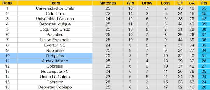 Bảng xếp hạng bóng đá VĐQG Chile 2024