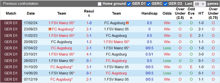 Lịch sử đối đầu Augsburg vs Mainz