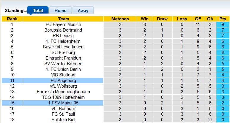 Bảng xếp hạng Bundesliga