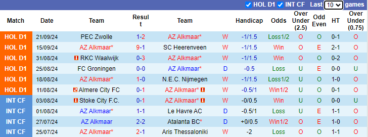 Thống kê phong độ 10 trận đấu gần nhất của AZ Alkmaar 