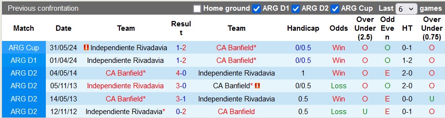 Lịch sử đối đầu Banfield vs Independiente Rivadavia